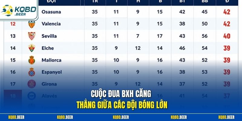 Cuộc đua BXH căng thẳng giữa các đội bóng lớn 